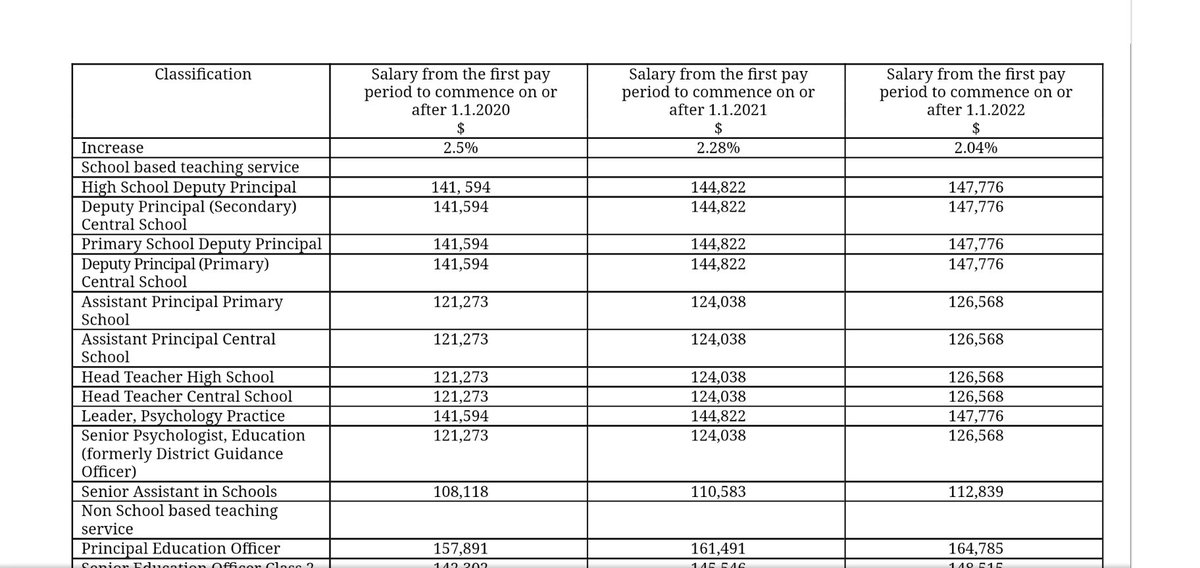 nickjones0103's tweet photo. @JordsBaker The pay for head teachers and AP is incorrect. That amount you put is for Deputy Principals. AP and HT is $126,658.
Scale below.
DP would not be on class, whereas AP and HT would be in most cases. https://t.co/fKch1KoT9b