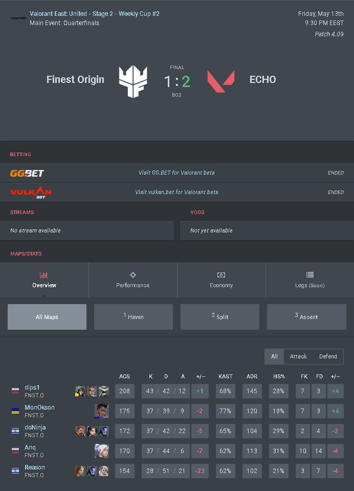 MonOkson's tweet image. Yesterday we played the qualifier Valorant East:United Stage 2 Weekly Cup#2,very sorry we lost,all fans thanks for the support and apologize for such a bad game from us,more to train,the 20th of the final qualifying,I think we can all win it, #GOFINEST all hugs and successes all!