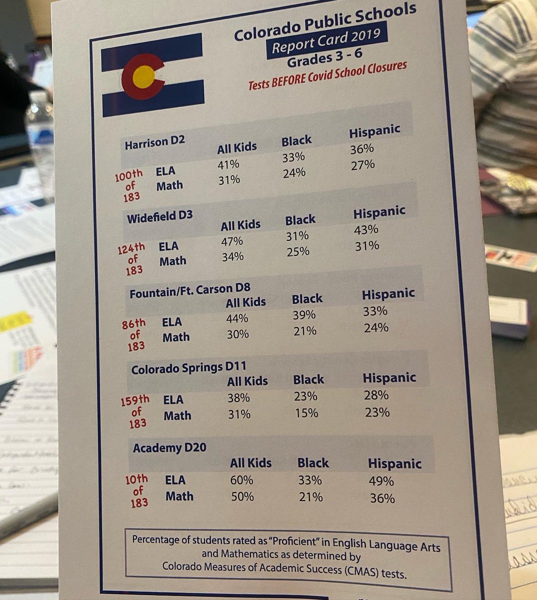 MollyforCoKids's tweet photo. This report card for Colorado Public Schools is from 2019 before COVID lockdowns.Imagine how our students are scoring now? We need elected officials that will put kids first! I am stepping up to serve on the Colorado State Board of Ed to do just that. Our kids cannot finish last. https://t.co/Y5Ev96oNFb