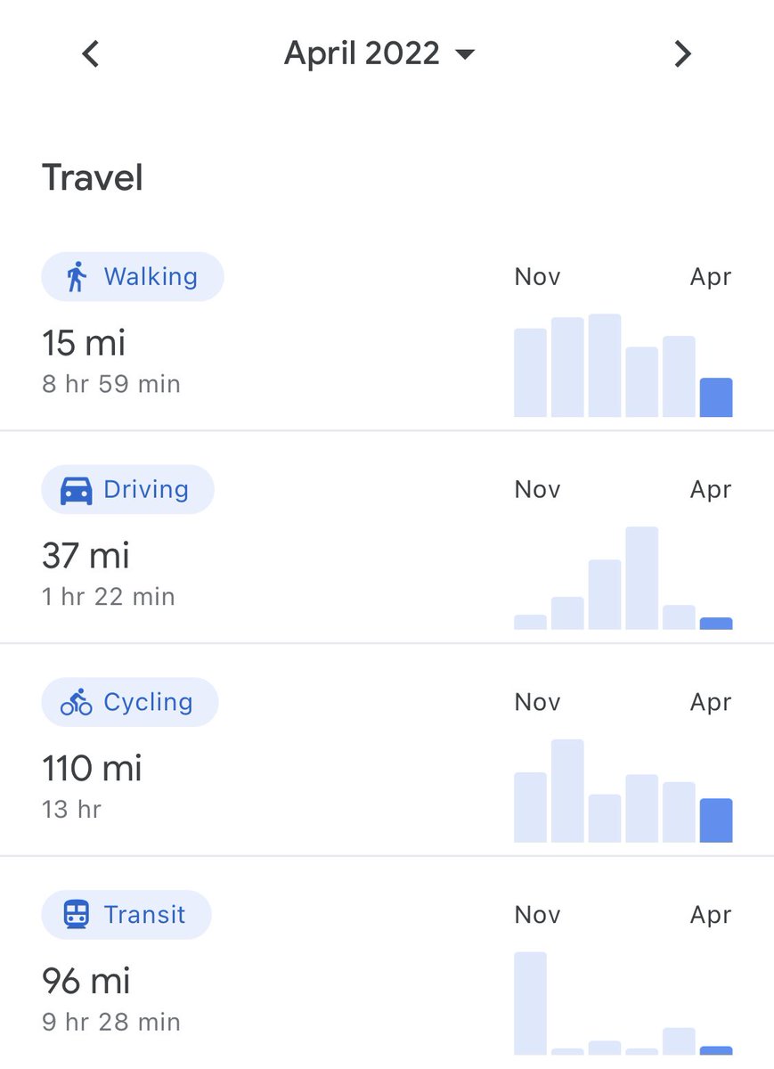 Liking the look of this mode share. And this is with a busy 3.5yo. In Los Angeles. It’s all possible.