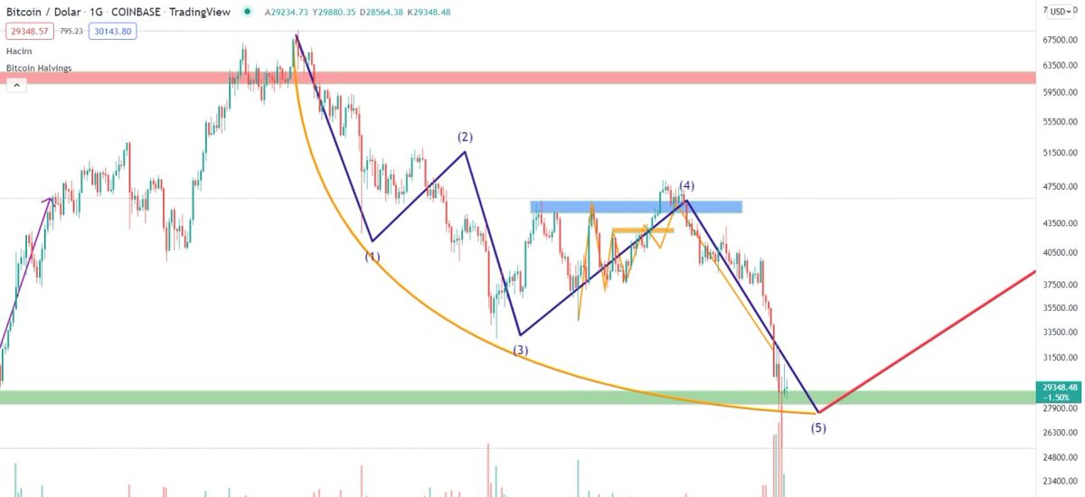 📌26.7K'yı VIP kanalda günlerce nasıl takip ettik FLOOD??

Bazı özel yerleri kapatmak zorunda kalsam da aylardır takip ettiğimiz Kurt.v3 çalışmasını görebilirsiniz. Dalga modellerine bakılırsa Elliot olmadığını görebilirsiniz.