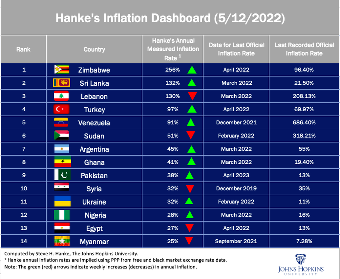 Inflation in May is 132% – Sri Lanka’s inflation is the 2nd highest in the world
