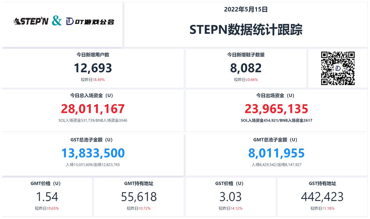 5月15日 DT&amp;Stepn每日数据分享

①、SOL价格保持不变、目前51美金上下，GST价格小幅上涨了4.12%、目前价格在3.03美金上下，运动收益变化不大。目前回本周期大约在40天左右。GMT昨日变化不大、目前价格1.54美金。整体较昨日有所增长、目前GMT价格随大盘走势、GST价格官方在调控。

#stepn #gmt #gst https://t.co/psnKBiJeWV