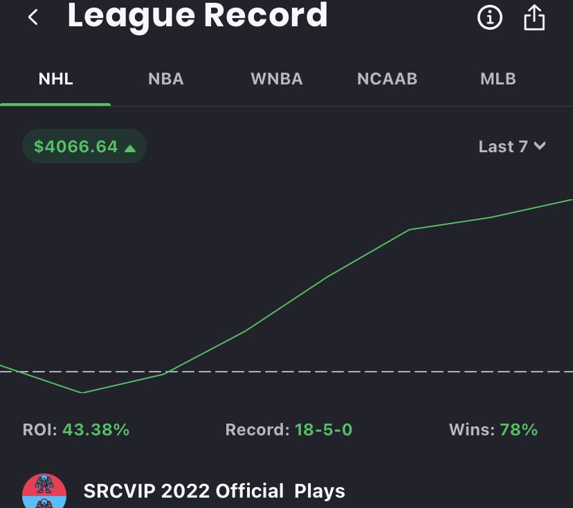 Lightning 💰 

Last 39 Free Plays: 26-13 (66.7%)

For tomorrow’s Free Play:
- Retweet and comment #Betsmarter 
- DM done

Come join us for 10+ write-up plays daily. 

Promo code “NHL” for 20% off any subscription (Expires at 9AM) 

seeking-returns.myshopify.com #GamblingTwitter