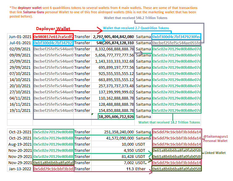 SkyWalker64007's tweet photo. For the people that asked for a visual guided explanation of what I have posted. Removed data to make it more comprensible.  This is the link between @Saitamaguru1 personal wallet and one of those free aidroped wallets (there are hundreds off wallets that received 6 quadrillions) https://t.co/sXDpm1P8a2