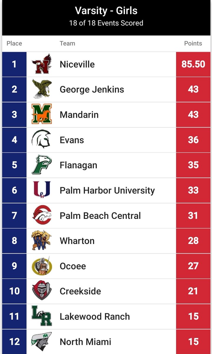 904MustangsTF's tweet photo. THE GIRLS OF MANDARIN H.S. ARE TIED FOR STATE RUNNER UP!!! CONGRATULATIONS LADIES WE ARE SOOOOO PROUD OF YOU!!! @MHSsportszone @CFreemanJAX @DuvalSports @talleymama #teamsidelines https://t.co/7qxu1LYYKH