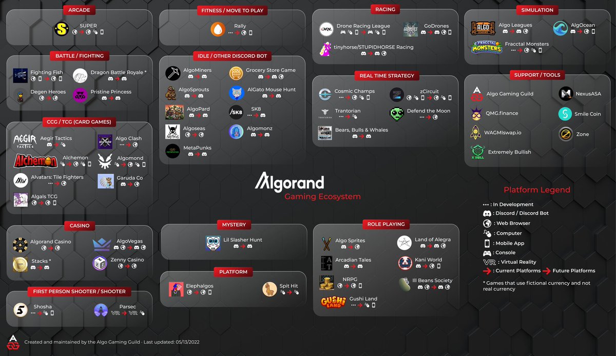 CoolDWNGG's tweet photo. Before we share our first full guild update tomorrow, we wanted to provide the latest update to the #Algorand Gaming Ecosystem Map. Lots of new additions! 

As always this is not us endorsing any project listed so DYOR!

⬇️ Games tagged in comments below so give them love 🎉 https://t.co/MPJfXxfZT5