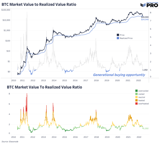 koynlabs's tweet image. #Bitcoin Price Tests Critical Support Levels 

The realized price of #Bitcoin is around $24,000 and a lack of long-term holder capitulation means there is potentially more downside... 

cryptonews.watch/bitcoin-price-…
#BitcoinValuation #RealizedBitcoinPrice