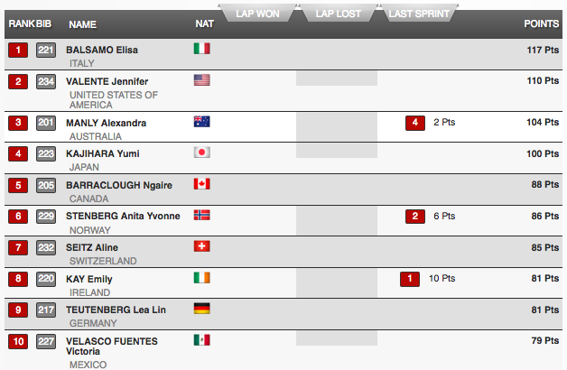 Women's Omnium Final
5th for Ngaire Barraclough
#TissotNationsCup <a href="/UCI_Track/">UCI Track Cycling</a>
#trackcycling
Our coverage supported by #NamedSport