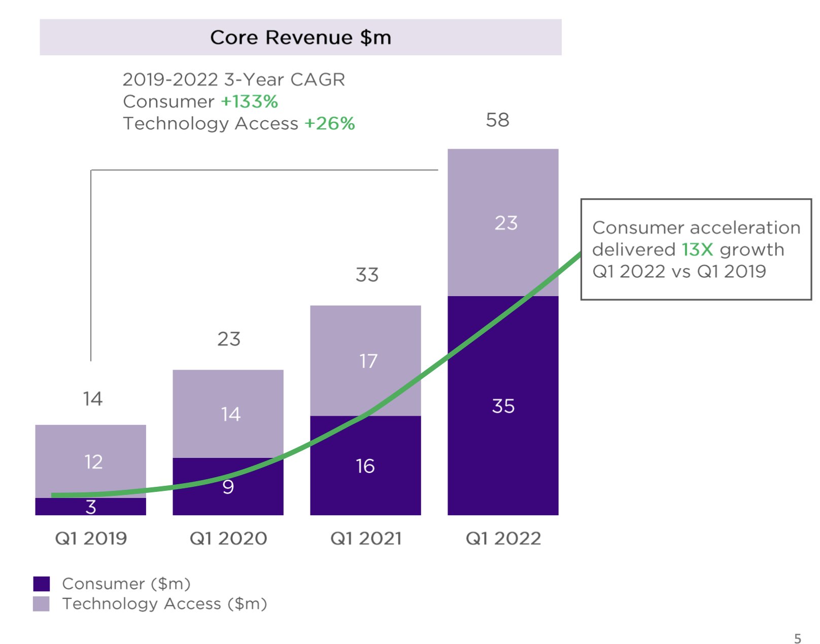 Image shows Amyris's revenue growth led by consumer brands, growing at 133% CAGR from $3M in Q1 2019 to $35M in Q1 2022