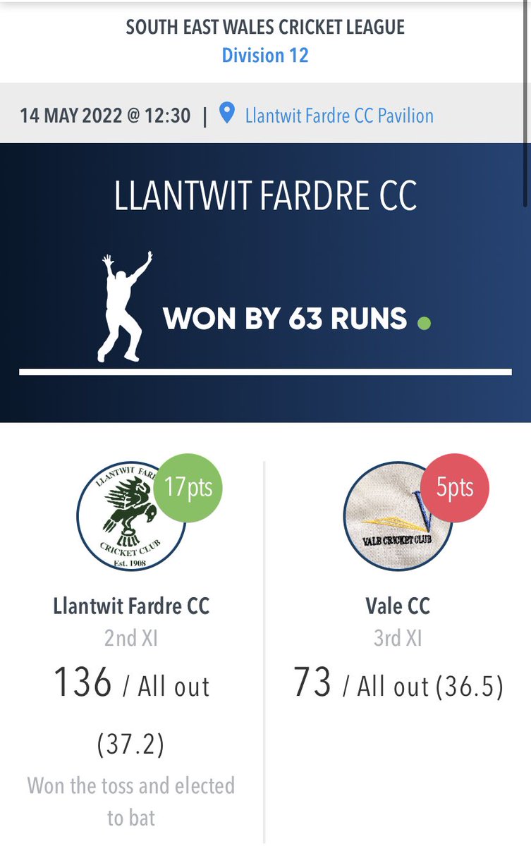 Vale Cricket Club (@valecricket) on Twitter photo MATCH RESULT
1st team win by 110 runs
🏏
Sam Shep 102 not out <a href="/pauleshep/">Sheppie</a>
Dean 43
🎳
<a href="/tommyfreddy/">Thomas Taylor</a> 9-9-2
<a href="/TomBowen43/">Thomas Bowen</a> 6-23-2
<a href="/Mathwills/">Matthew Williams</a> 9-14-2
Scott 5-6-2
<a href="/jdavies109/">Jarrad Davies</a> 2.4-9-2
20 points #letsgovale 💙🏏💪 MATCH RESULT
1st team win by 110 runs
🏏
Sam Shep 102 not out <a href="/pauleshep/">Sheppie</a>
Dean 43
🎳
<a href="/tommyfreddy/">Thomas Taylor</a> 9-9-2
<a href="/TomBowen43/">Thomas Bowen</a> 6-23-2
<a href="/Mathwills/">Matthew Williams</a> 9-14-2
Scott 5-6-2
<a href="/jdavies109/">Jarrad Davies</a> 2.4-9-2
20 points #letsgovale 💙🏏💪