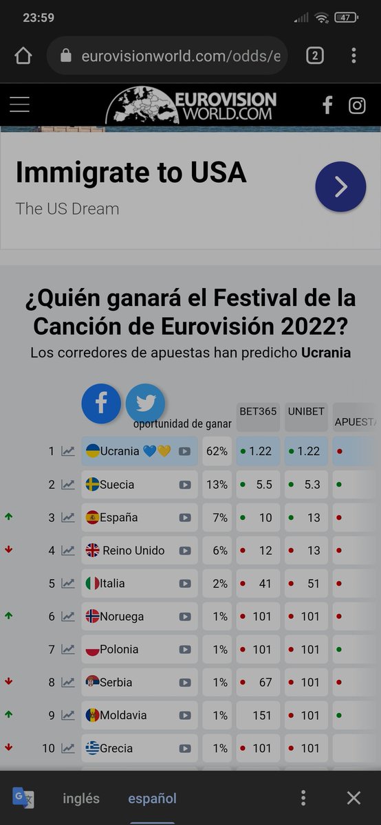 Tvcomments2's tweet photo. SEÑORAS Y SEÑORES, ESPAÑA EN EL TOP 3, AMAZING 🙌#Eurovision https://t.co/FNF1qtEGXb