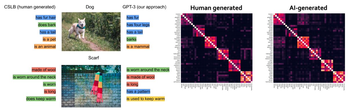 Please come to the poster of <a href="/hannes_hansen_/">Hannes Hansen</a> on Sunday morning 33.312 in the Banyan Breezeway at #VSS2022 ! He will show you how he used the large language model GPT-3 to generate human-level semantic feature norms for 1854 objects.