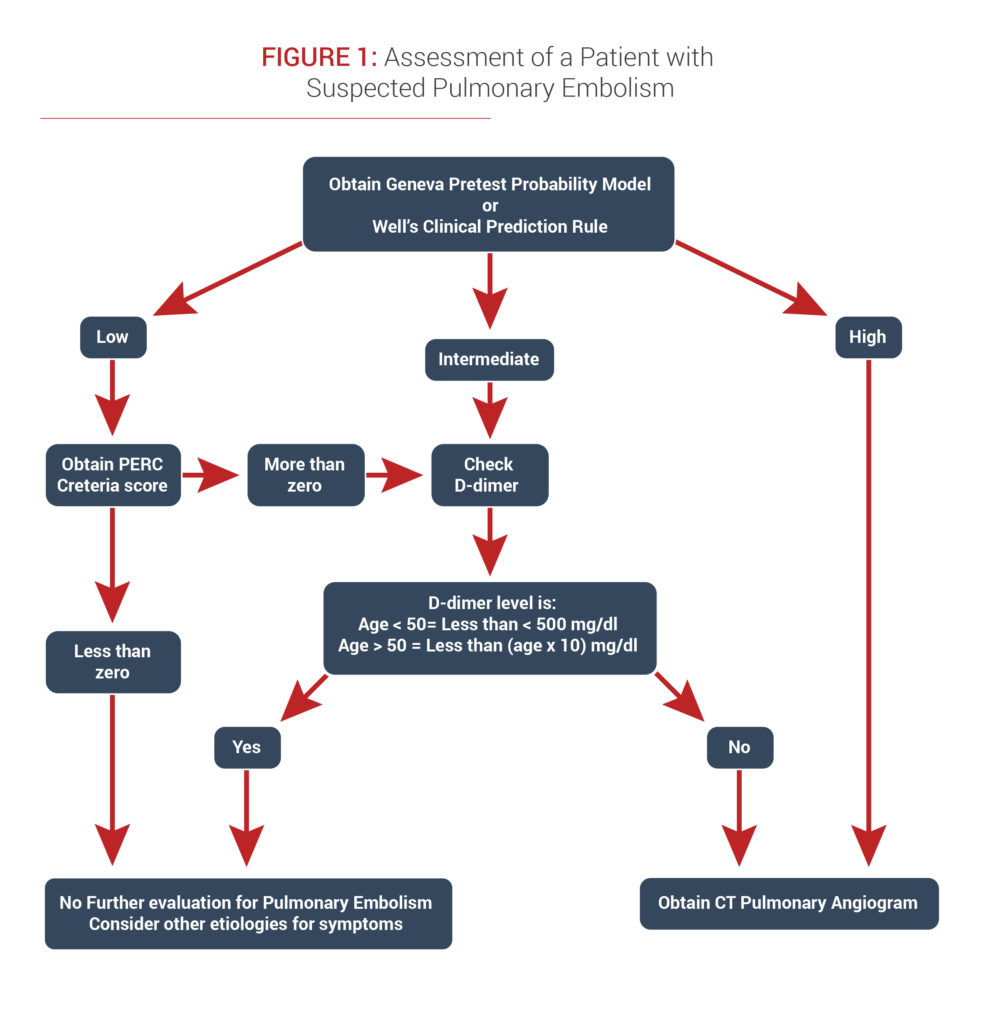 With the ongoing contrast shortage <a href="/UVARadiology/">UVA Radiology</a> has adopted this diagnostic approach from the <a href="/SVM_tweets/">Society for Vascular Medicine | SVM</a> PE Toolkit. This can reduce the need for CTPA by using clinical scoring systems (Geneva or Wells') and this algorithm, while safely excluding patients without PE.