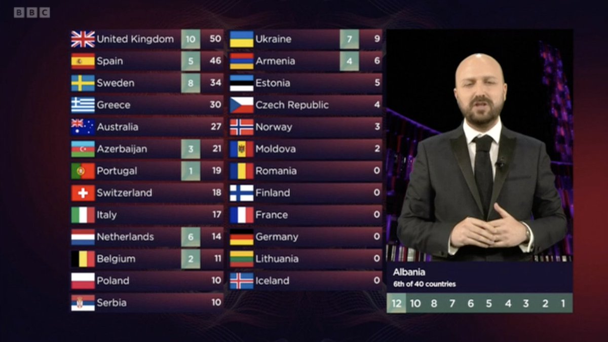 TechnicallyRon's tweet photo. Saving this image for the history books. #Eurovision https://t.co/LJ6PxQiC5E