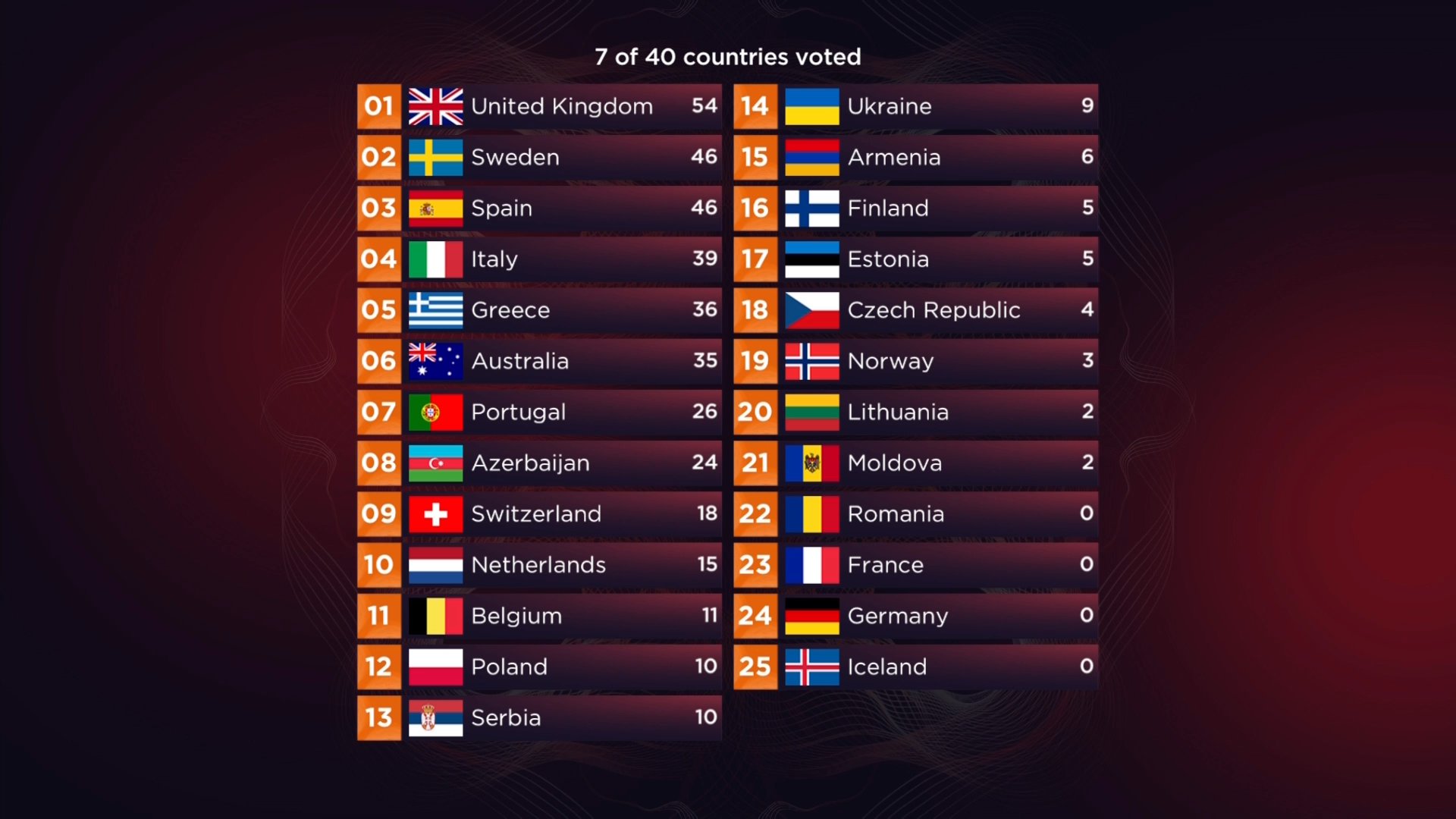 Eurovision 2022 Winners So Far