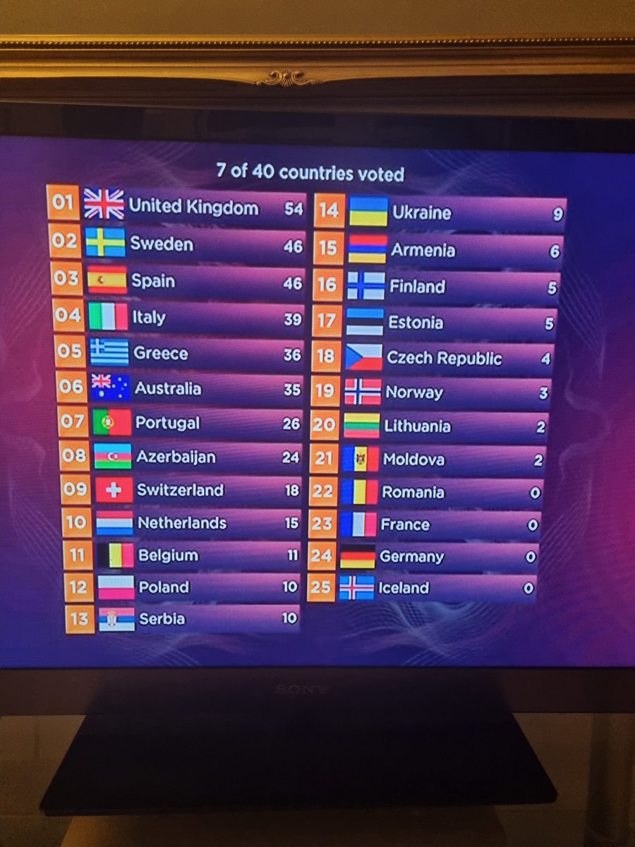 Leodora_'s tweet photo. The UK in the LEAD? On EUROVISION?! My spirit is levitating out of my body with excitement #EUROVISION https://t.co/Tle6zdlXoI