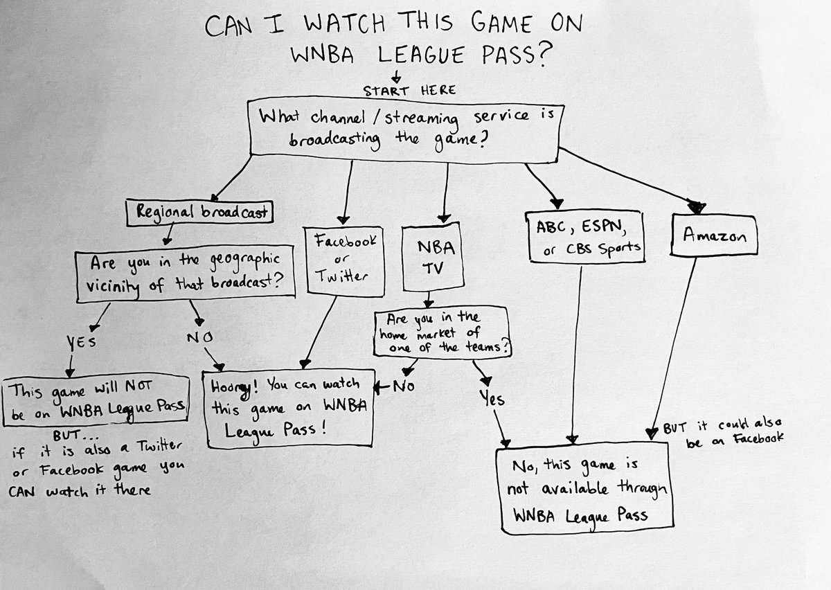 Can I watch this game on WNBA League Pass?

Are you in the geographic vicinity of a local broadcast for the game?

YES —> no, the game will be blacked out on League Pass (but if it’s also a Facebook or Twitter game you can still watch it there)

NO —> next question 


What channel / service is airing the game?

Local broadcast (not in your geographic area) —> YES
Local broadcast in your geographic area —> NO but… is it also on Facebook or Twitter? —> if YES then you CAN watch it there
Facebook —> YES 
Twitter —> YES
NBA TV —> YES
ESPN —> NO - stream or watch on ESPN 
CBS Sports —> NO - stream or watch on CBS Sports
Amazon —> NO but could also be on Facebook