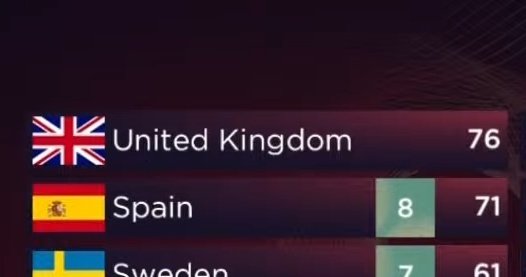 EL QUE GANE SE QUEDA CON GIBRALTAR ESTO ES VERDAD COMPARTE #Eurovision