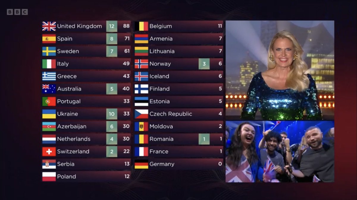 ChrisSigsworth's tweet photo. Blimey! #Eurovision #wemightwin https://t.co/We7Y0D880j