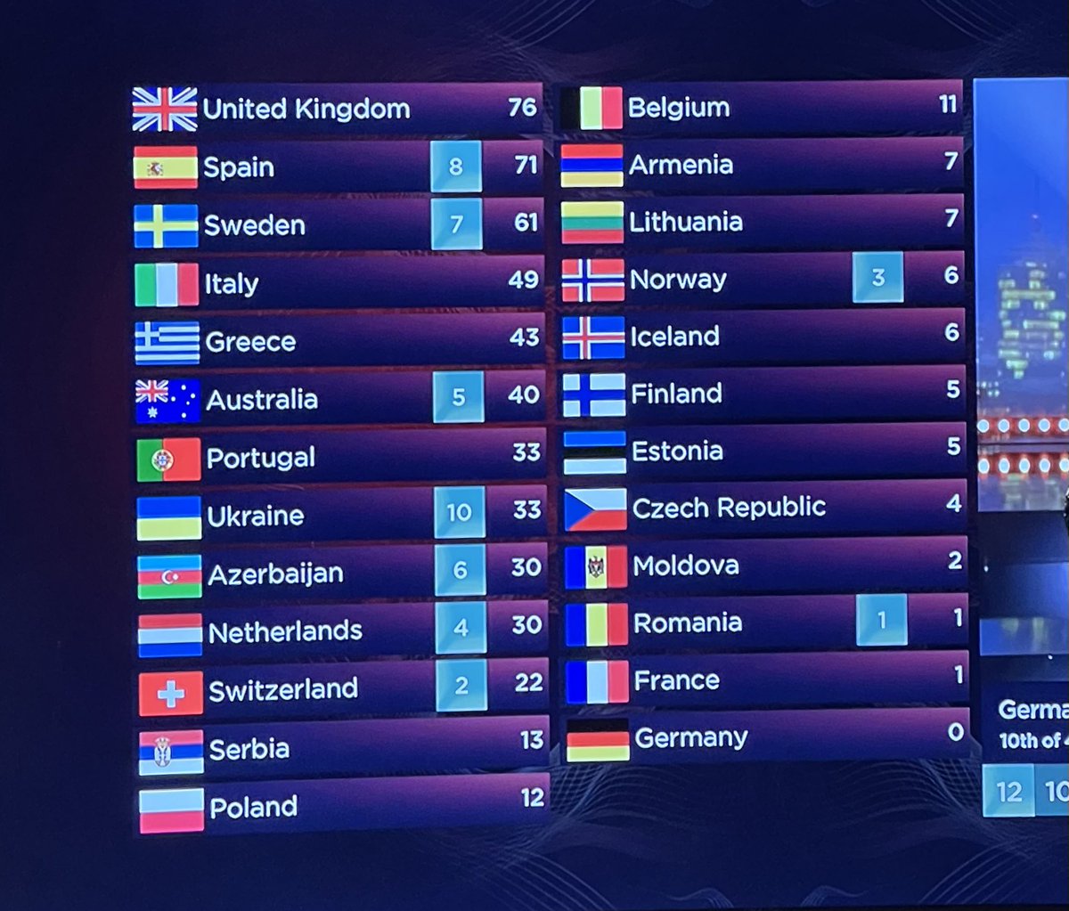 KishiShiotani's tweet photo. Wollt‘s nur mal kurz loswerden… 🌝

Mit #electriccallboy wäre das nicht passiert 🌝

#esc2022 #Eurovision https://t.co/gnPfs8M4L8