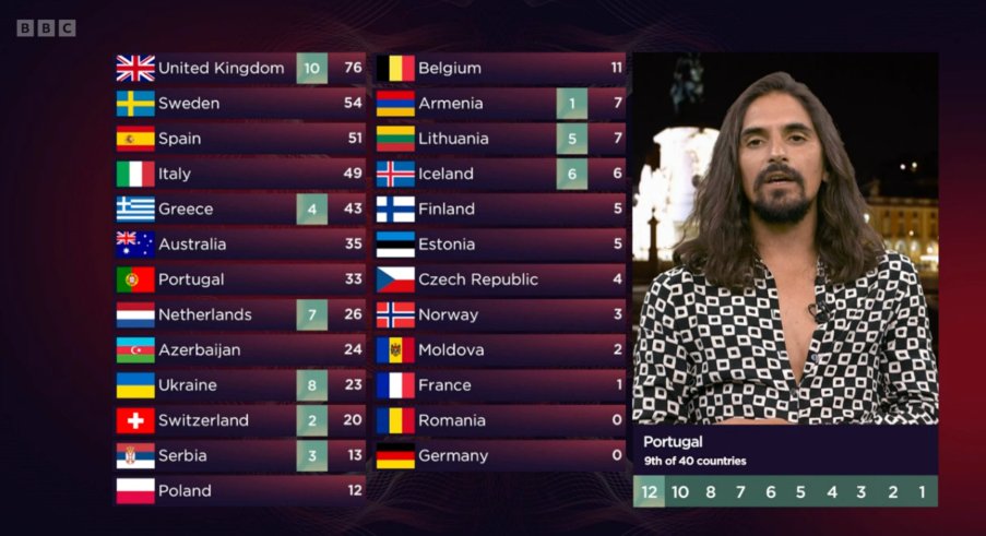 innocent's tweet photo. NEVER THOUGHT WE'D SEE THIS IN OUR LIFETIME.

 #Eurovision https://t.co/LusDdv9kTI