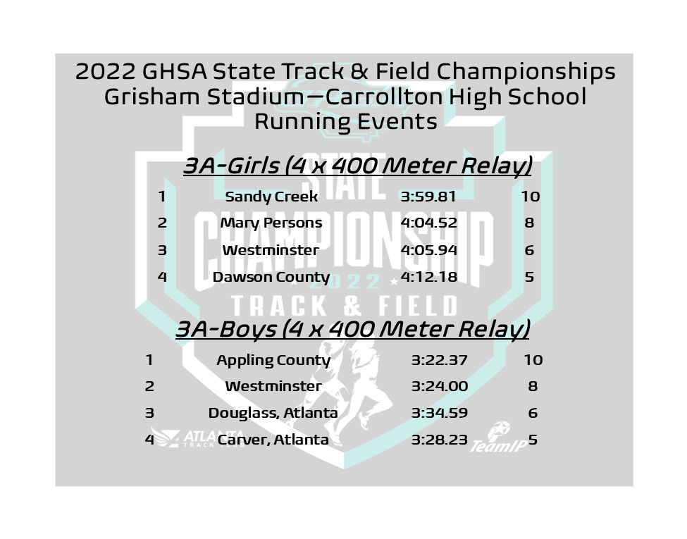 OfficialGHSA's tweet photo. State Track &amp; Field | 4x400 Meter Relay
           Class 3A Champions 🏆
🏃‍♀️Girls #SandyCreek (3:59.81) 
🏃‍♂️Boys #ApplingCounty (3:22.37)

@NFHSNetwork @ATLtrackclub @MilesplitGA https://t.co/hLSPxbPJfy