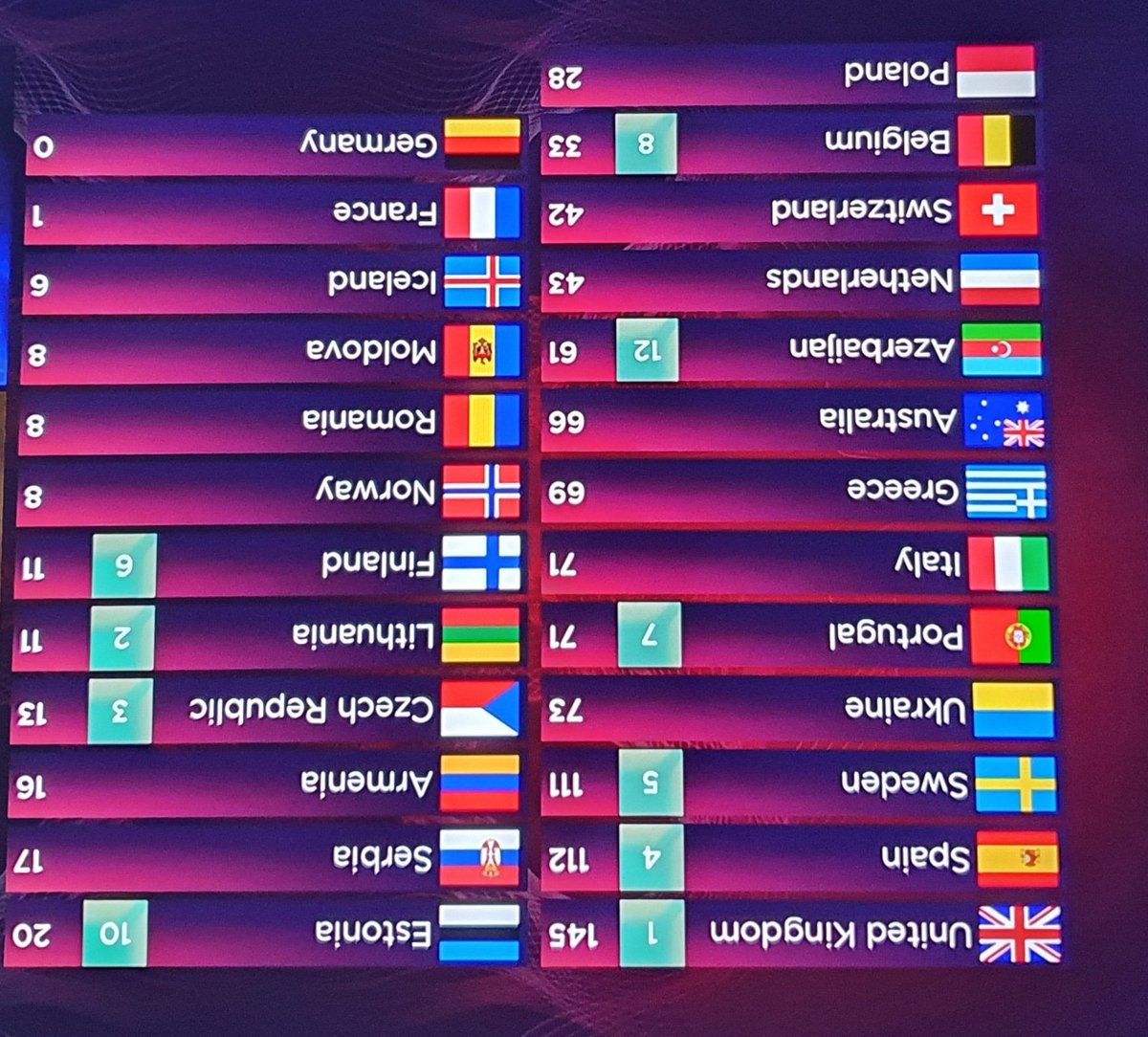 Willst du Deutschland vorne sehen, musst du die Tabelle drehn. #Eurovision #esc2022