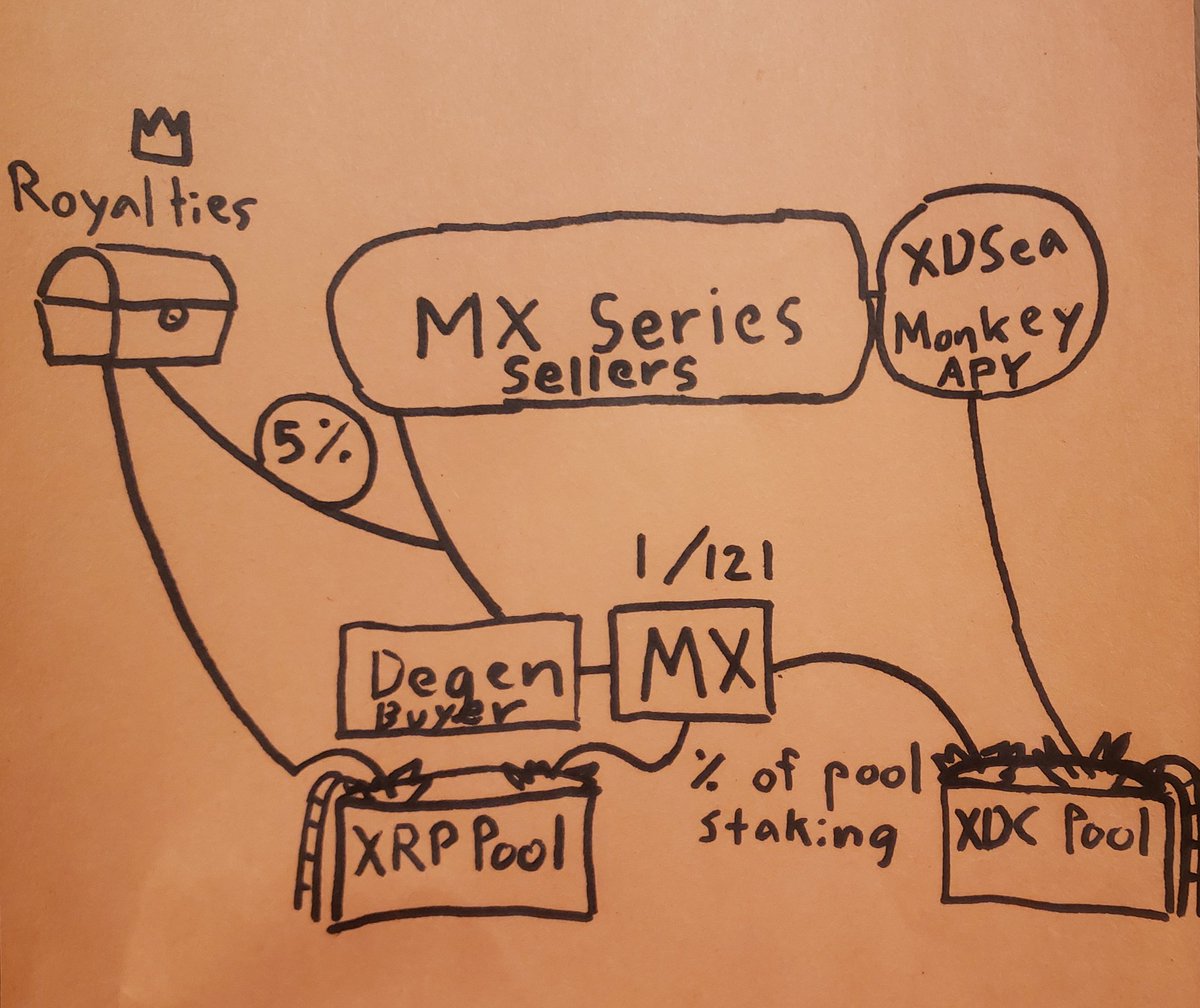 MEGAMANXRP's tweet image. Diagram of #MXSeries Reward Pool idea. #Royalties &amp;amp; #XDSeaMonkeys
@StaykX_ @BibliompNFT