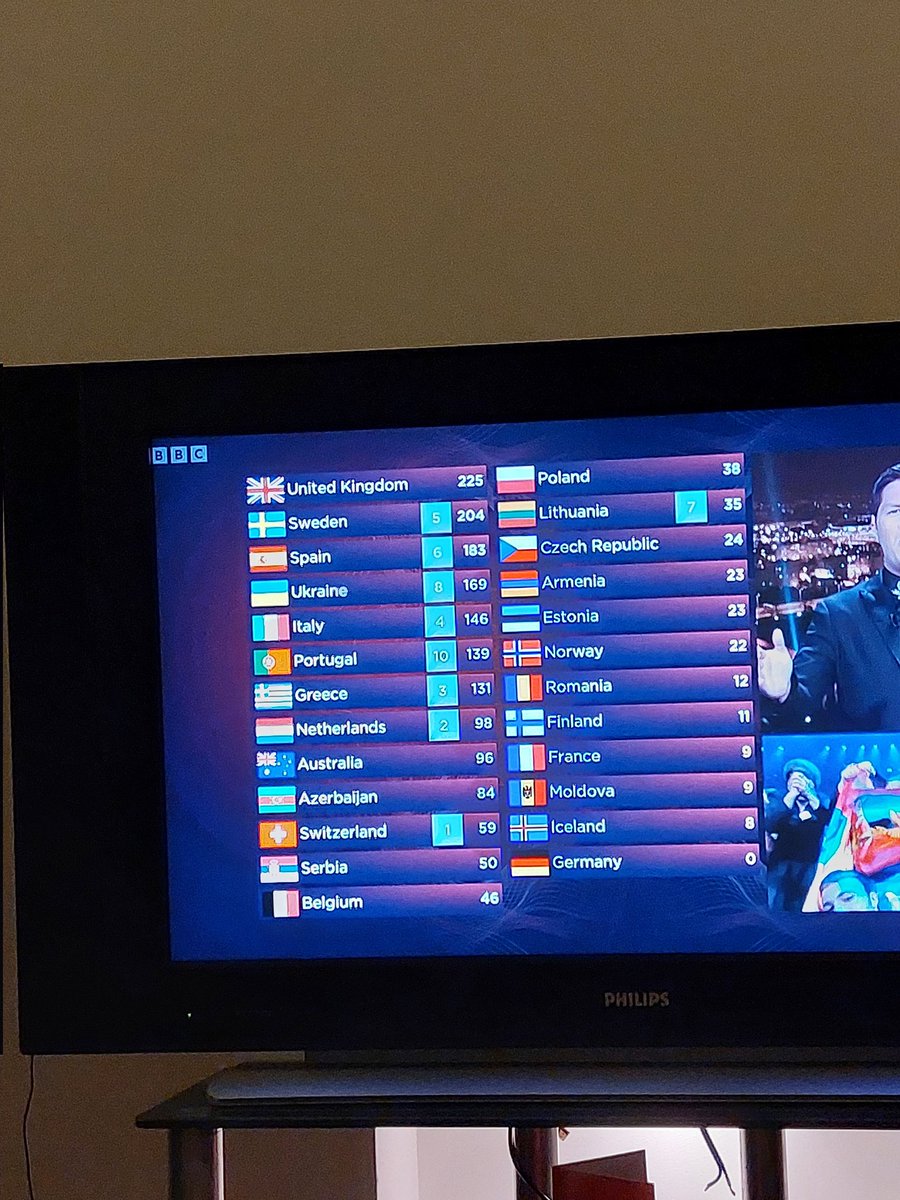 Fair play to Sam Ryder 👏 That's 225 more points than we usually get #eurovision