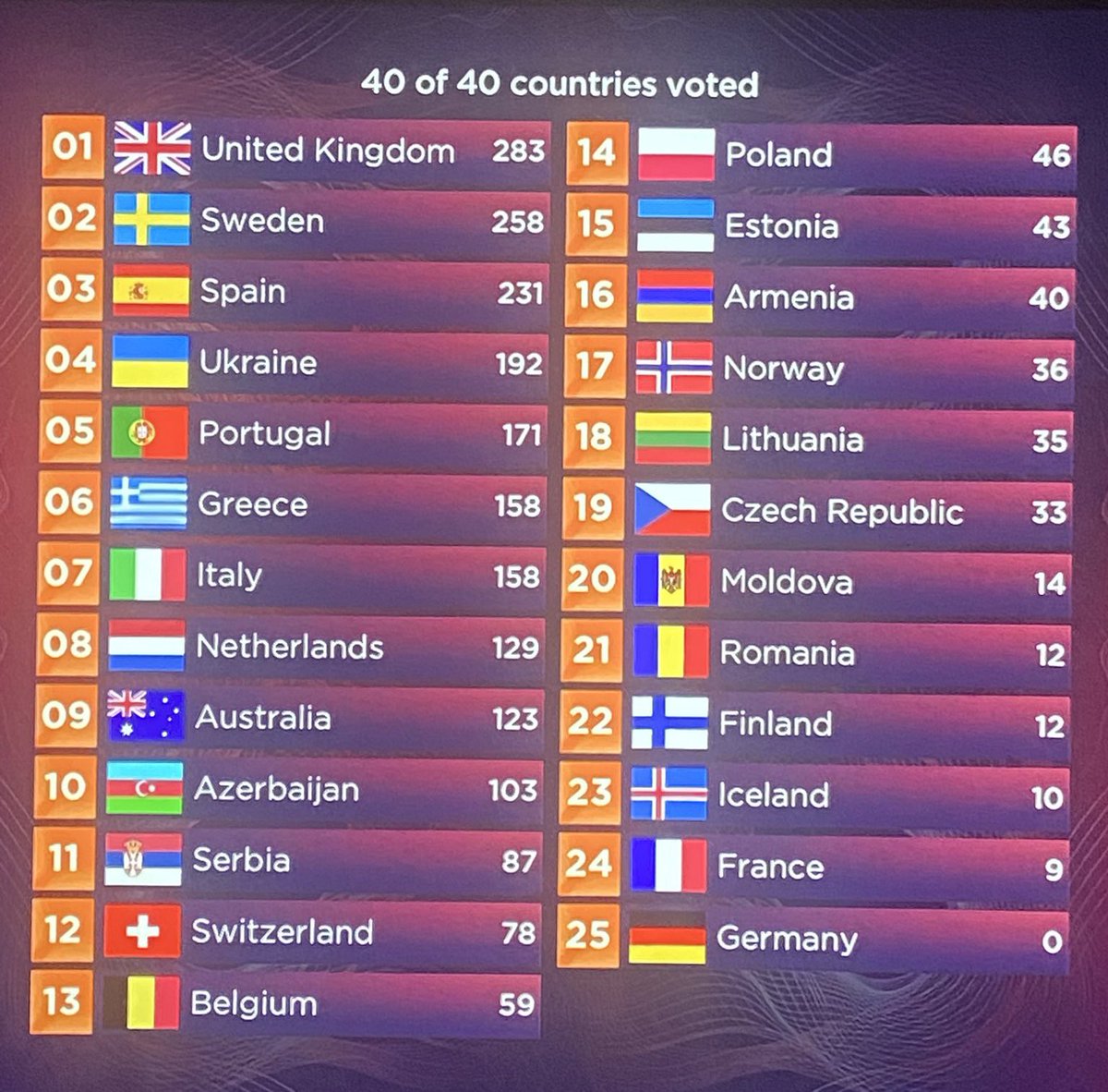 diieegox's tweet photo. sois conscientes de que por primera vez en años NO HAY QUE HACER el meme de girar la foto para que españa este arriba esq esto es un sueño #Eurovision https://t.co/MxXgIAJfKv