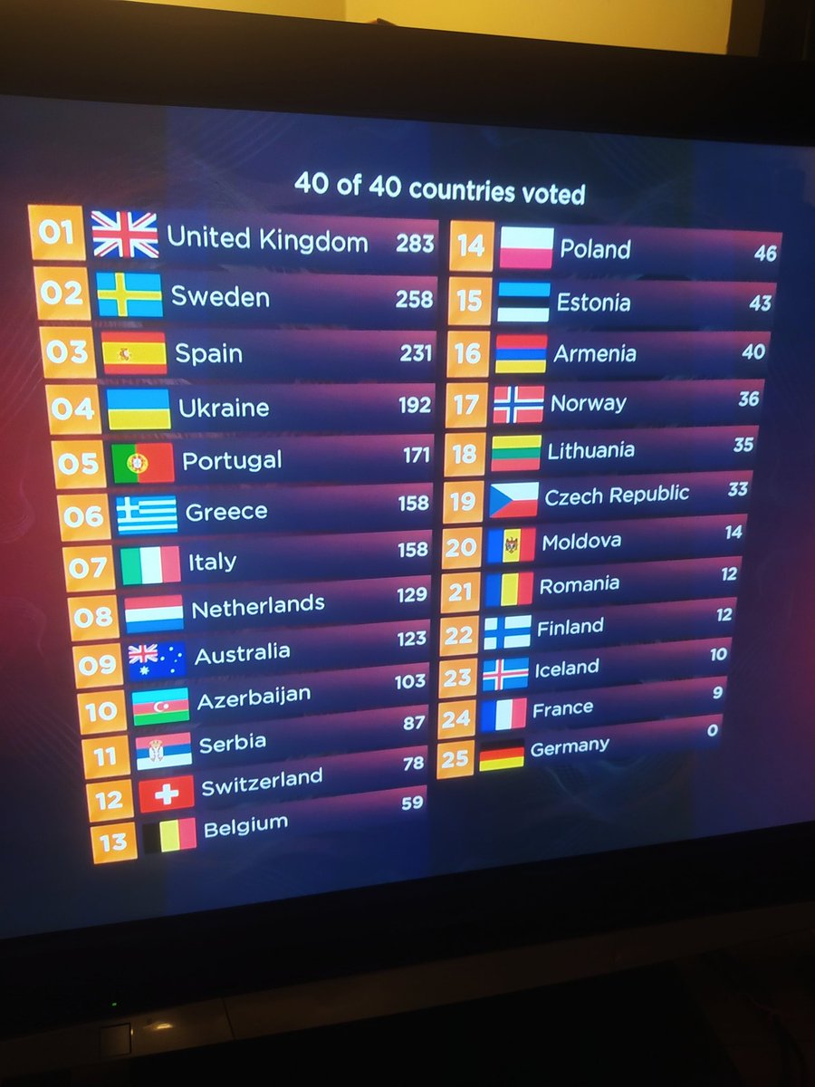 Enjoy it while it lasts 🤞for the public vote. My nerves can't cope #EUROVISION