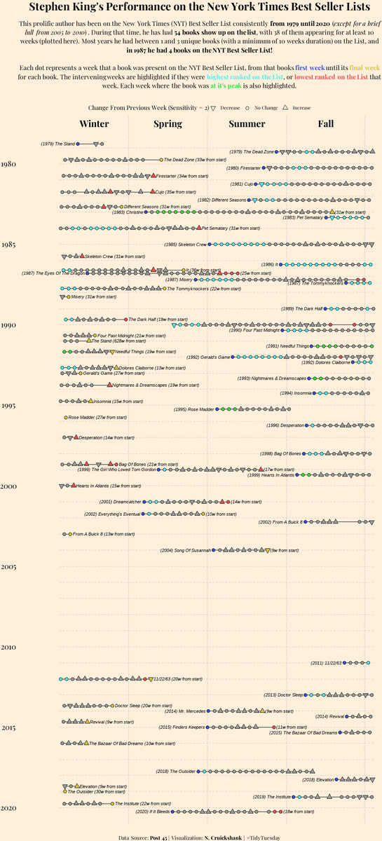 nc_cruickshank's tweet photo. Exploring the #NYTimes best sellers list for this weeks #TidyTuesday #dataviz project. Decided to highlight the amazing amount of books #StephenKing has written that show up here. Interesting to learn that The Stand had a resurgence in the early 90s. #rstats https://t.co/rdk9oKUqyO