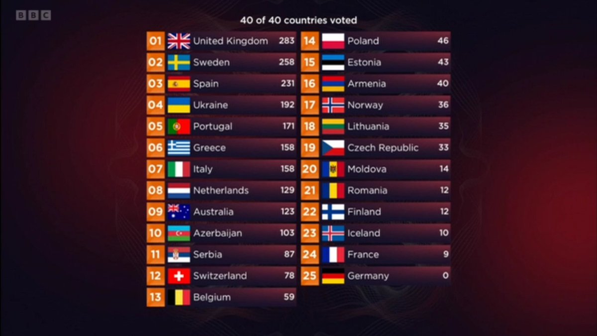 Valtiaz's tweet photo. Eurovision scores before public vote?? wtf is happening?! https://t.co/OEXdZVJ8yH