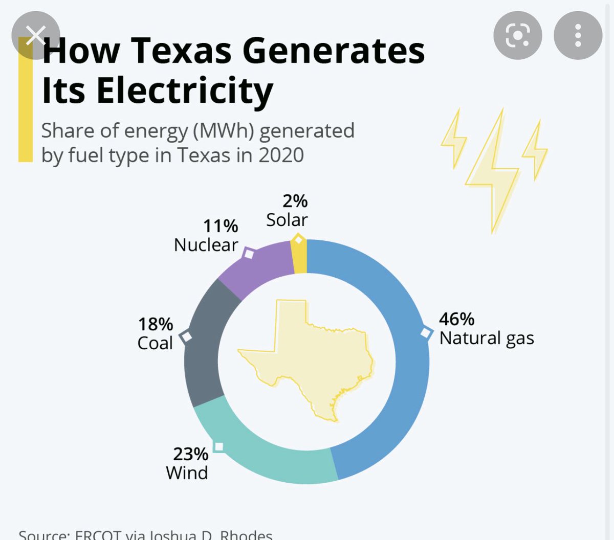 weather_bar's tweet photo. @ThunderChasers @ERCOT_ISO @PUCTX https://t.co/WbPBCUjlHI