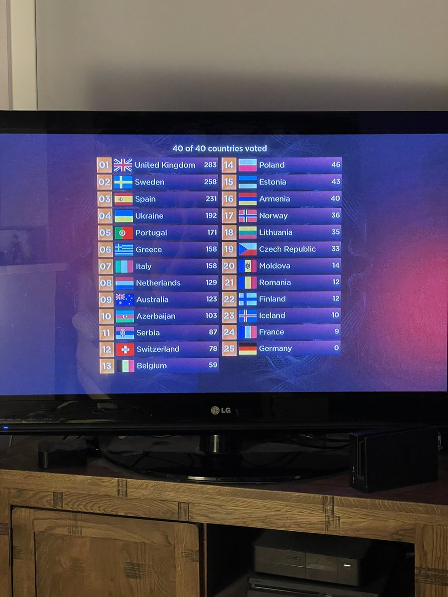 emmablackery's tweet photo. ENJOY IT WHILE IT LASTS LADS. We officially won the jury vote. 😭 #Eurovision https://t.co/D7CIiXdyZb
