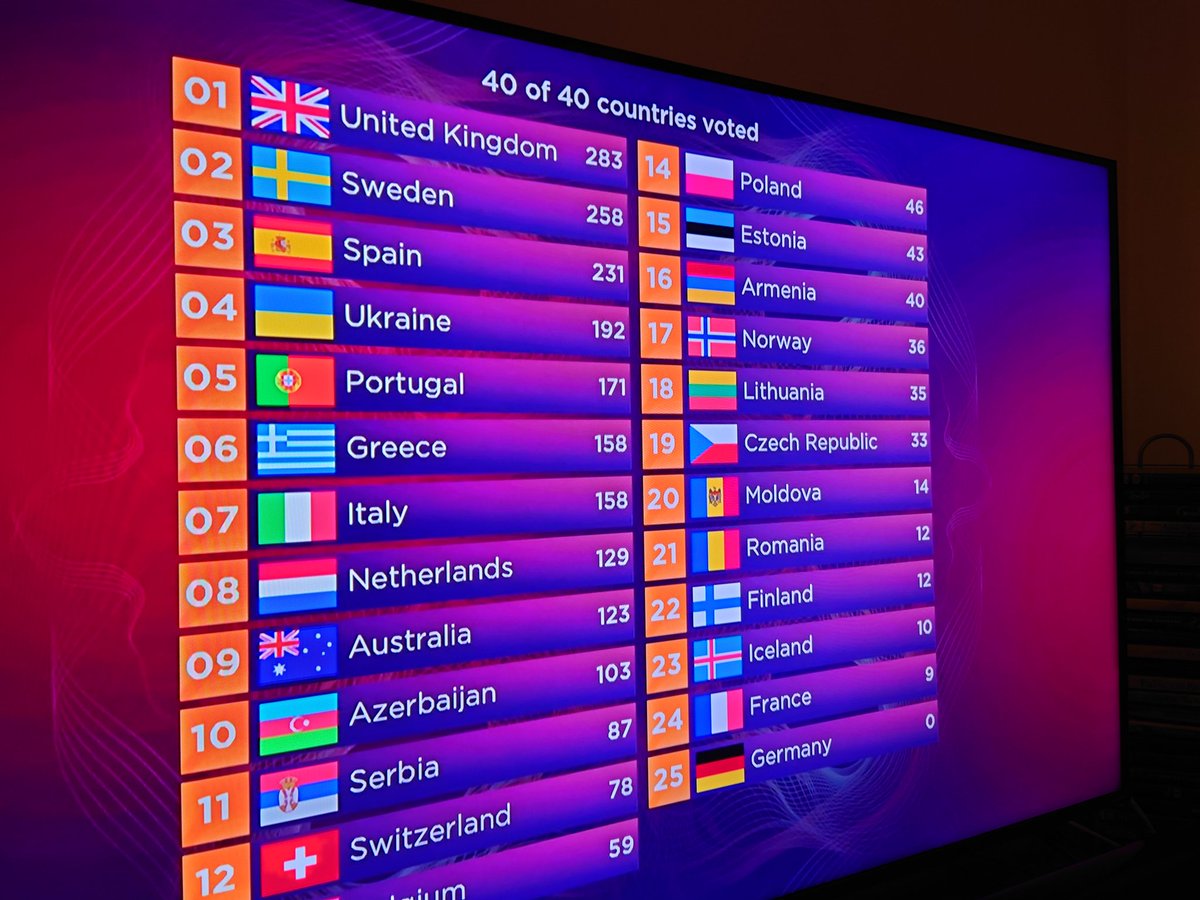 DanielEWright17's tweet photo. #UK The experts say we're the best, let's see how the European public ruin this for us https://t.co/3msuqY7jBu