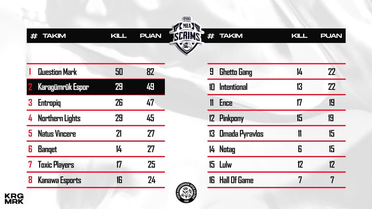 karagumrukespor's tweet photo. 🪂 PUBG takımımız MEA Scrims Tournament Season 1, 1. gününden 49 puan alarak 2. olarak ayrılıyor.
#KaragümrükGeldi🔴⚫️ | #KaragümrükWillRise https://t.co/XO4IxngNxG
