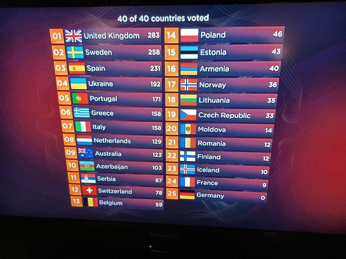 reynoldsauthor's tweet photo. Preserving our top spot evidence. Before the TV votes overturns it? #HopingAgainstHope #EUROVISION https://t.co/L3iffE7yst