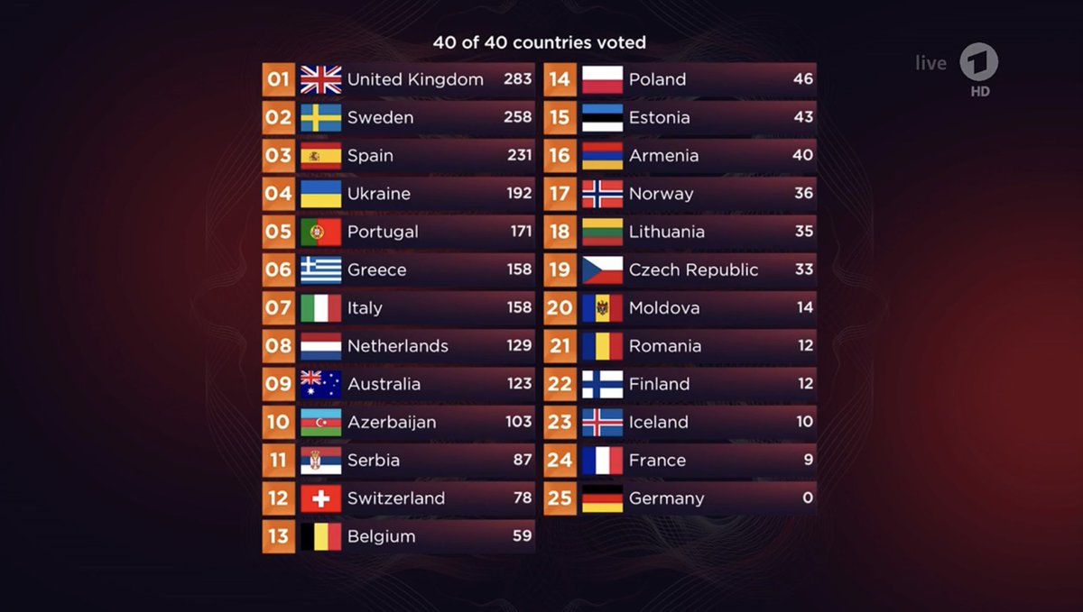 Die Tabelle des Jury-Votings des ESC. Frankreich belegt mit 9 Punkten den vorletzten Platz, Deutschland mit 0 Punkten den letzten Platz.