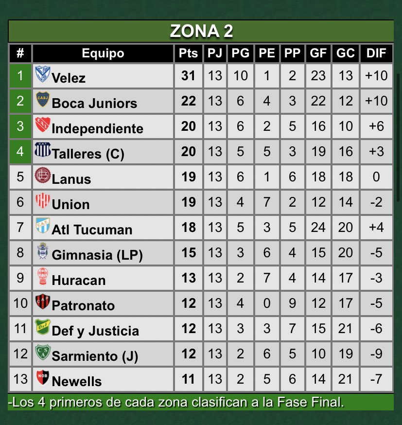 mutantesabalero's tweet photo. Ganar tu zona y salir campeón goleando en la final tampoco es para cualquiera. https://t.co/ckIFWOaQbB