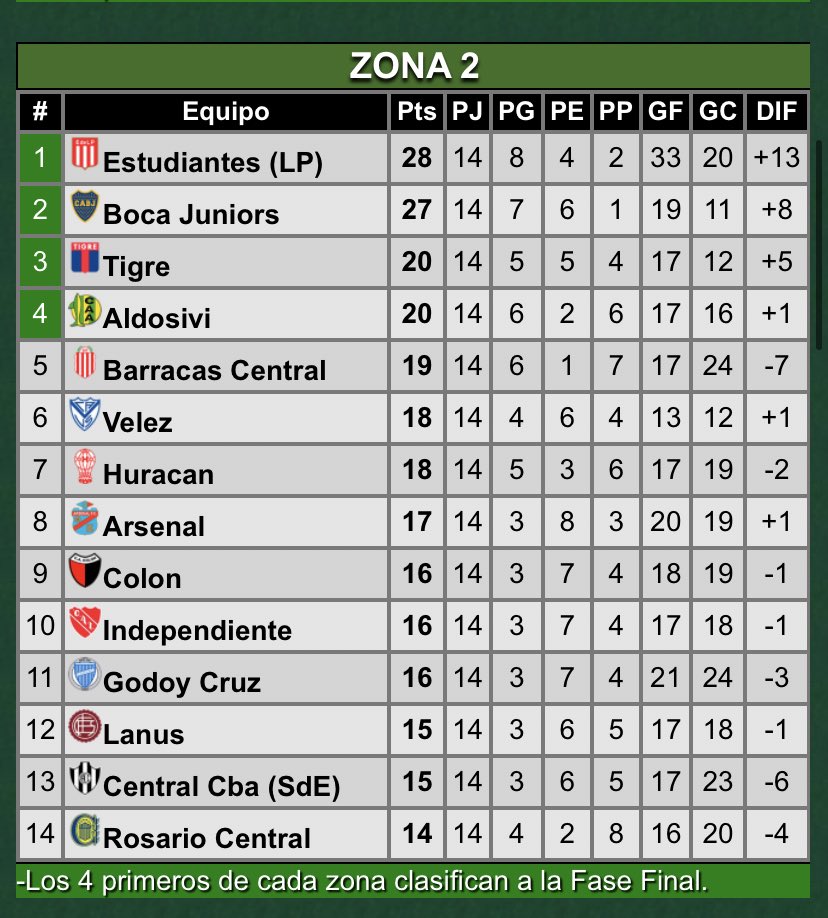 mutantesabalero's tweet photo. Ganar tu zona y salir campeón goleando en la final tampoco es para cualquiera. https://t.co/ckIFWOaQbB