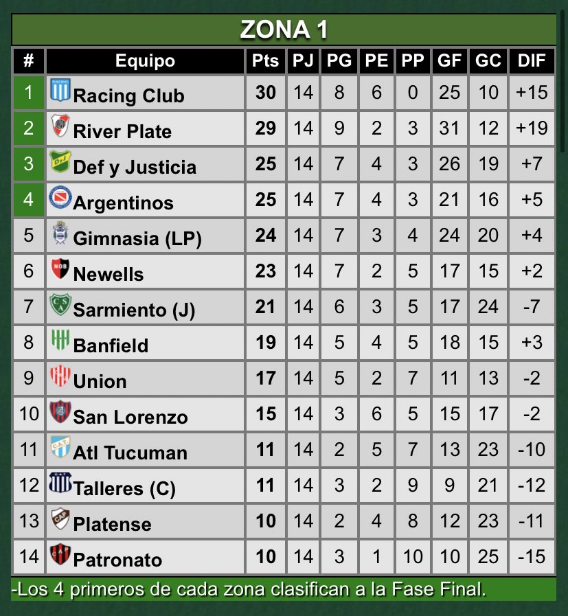 mutantesabalero's tweet photo. Ganar tu zona y salir campeón goleando en la final tampoco es para cualquiera. https://t.co/ckIFWOaQbB