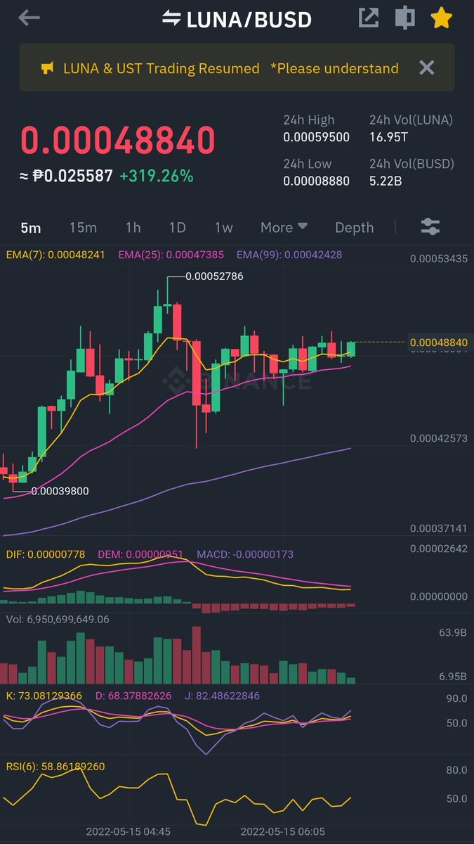 leonard41616's tweet photo. $LUNA $0.00048 hope will recover. https://t.co/10hcM9yHU8