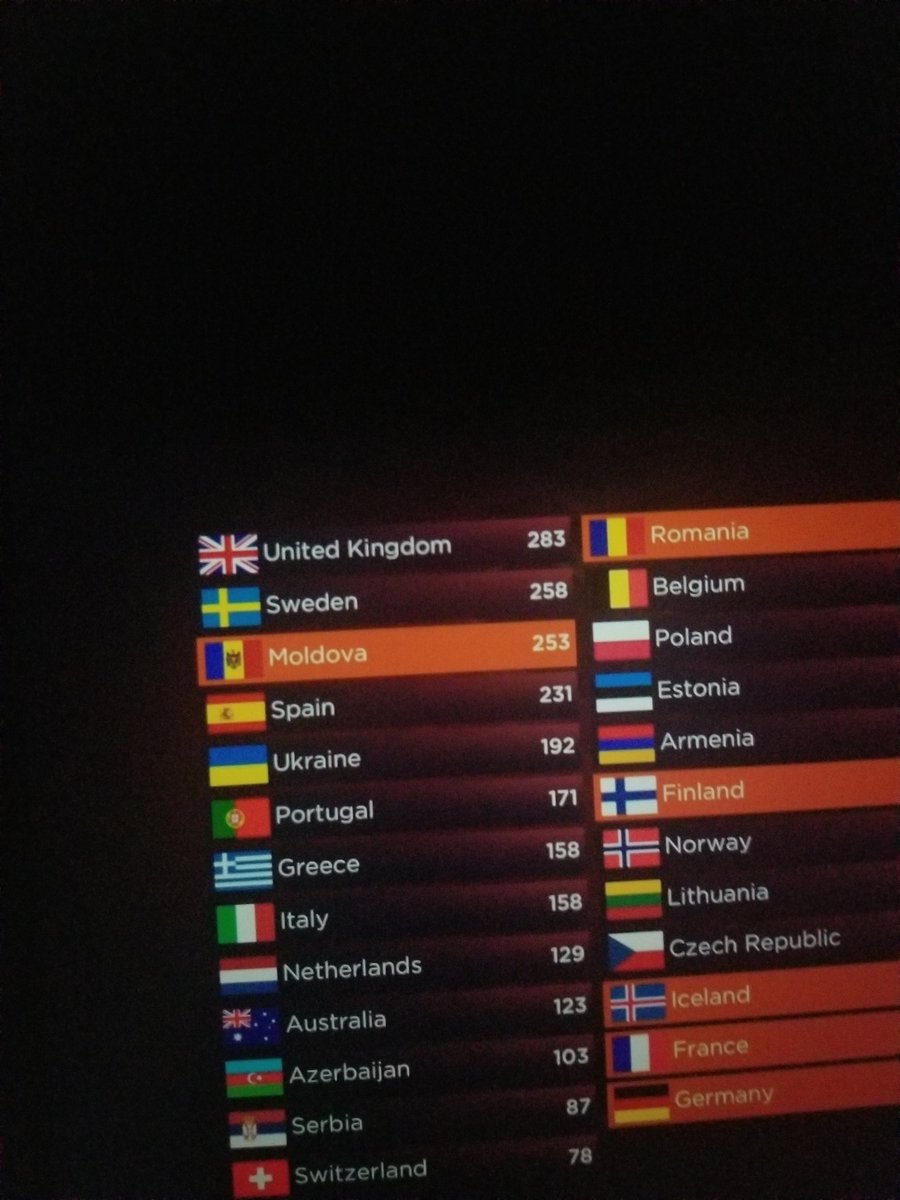 mayofthevalley's tweet image. ААААА МОЛДОВА 239 БАЛЛОВ ОТ ЗРИТЕЛЕЙ ЭТО НЕ ШУТКА 
#Eurovision
