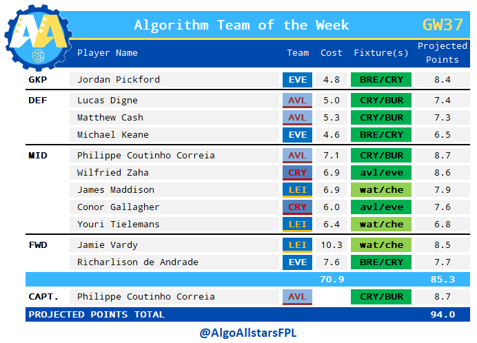 AlgoAllstarsFPL's tweet photo. Algorithm Team of the Week for DGW37
The Algorithm loves a DGW with a full house of doublers chosen over the likes of KDB, Kane/Son and Salah/Mane
Captain: Coutinho 👀
Projected points: 94
#FPL #FPLCommunity #FPLAlgorithm https://t.co/dC2BSmrWVZ