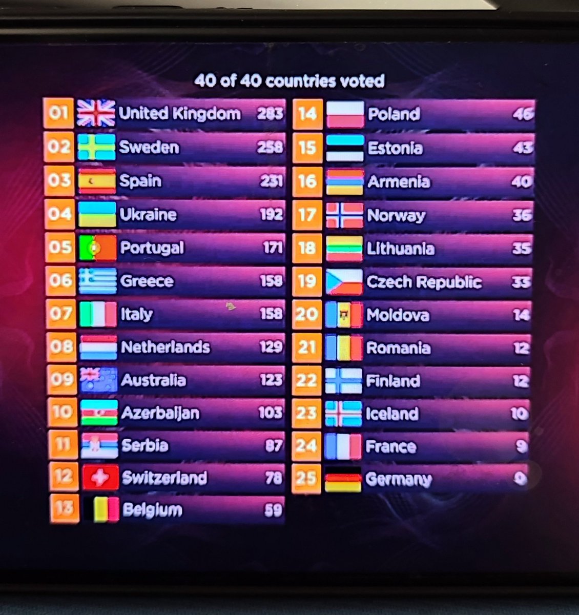 No recuerdo el año que nos hemos visto así con la mayoría de los paises votándonosn en la primera parte grandiosa Chanel #Eurovision