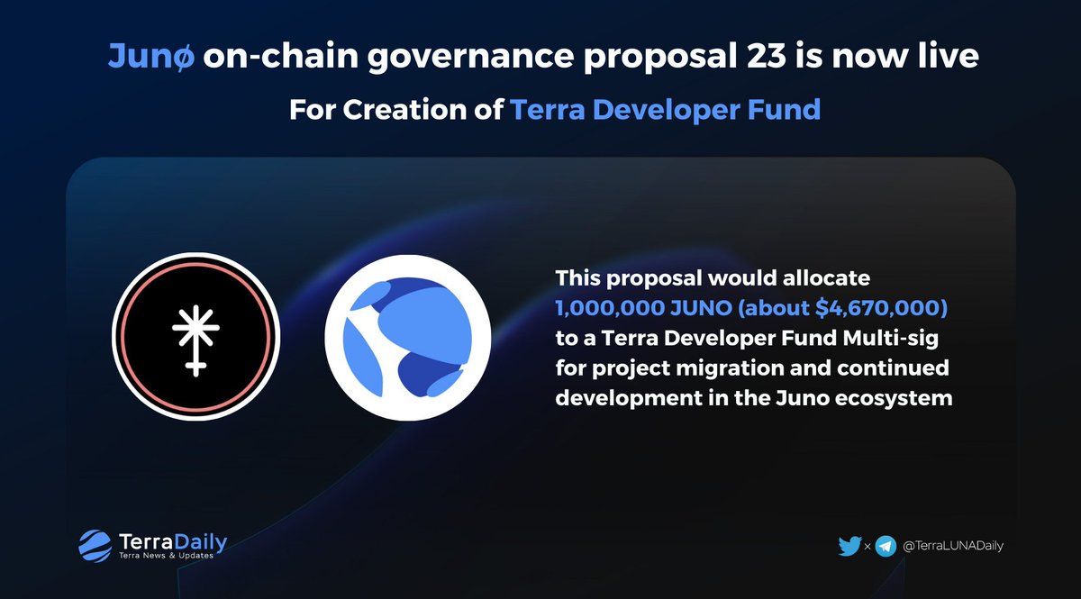 Community Spend Proposal from <a href="/JunoNetwork/">Junø</a>

If this proposal passes, 1M $JUNO 
(700K from the Juno Community Pool &amp; 300K from the Juno Development Fund)
will be sent to the treasury of a newly-formed Terra Developer Fund Multisig on DAODAO

👉 Vote here:
mintscan.io/juno/proposals…