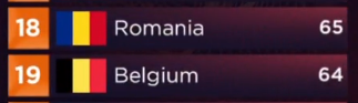 M1HN5's tweet photo. @N111Z_ imagine being beaten by romania by 1 point, what a bozo https://t.co/9CSv8xO9Zf