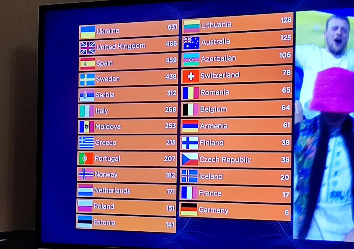 2nd place to Ukraine, highest position for 20 years. Well done Sam Ryder and huge congratulations Ukraine! 🇺🇦